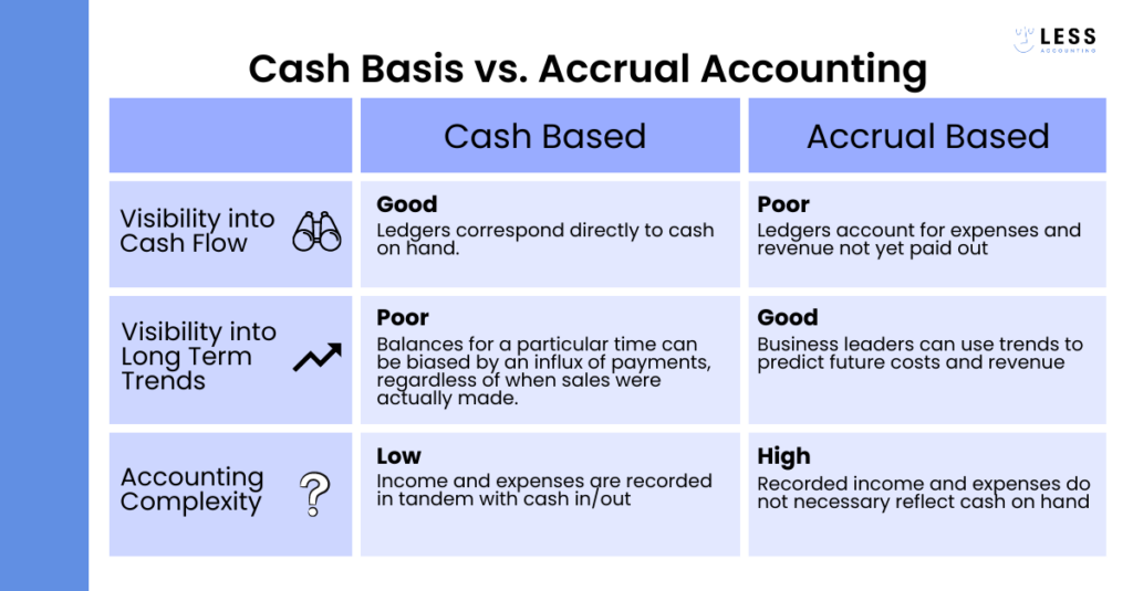 A graph depicting the difference between cash basis and accrual accounting