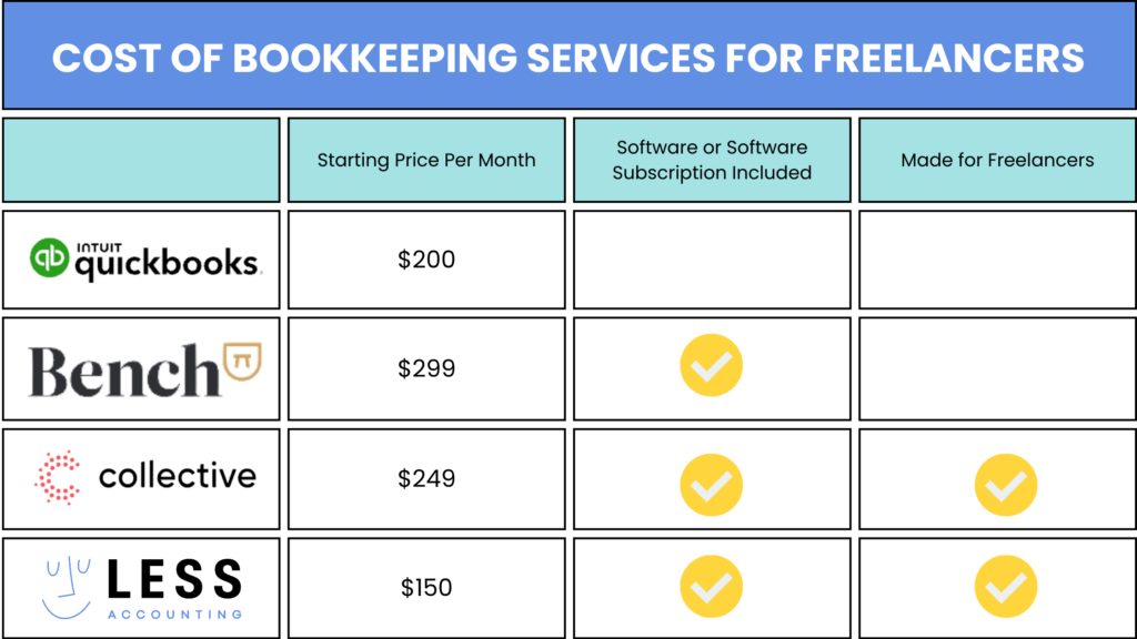 Chart describing the cost of bookkeeping services for freelancers