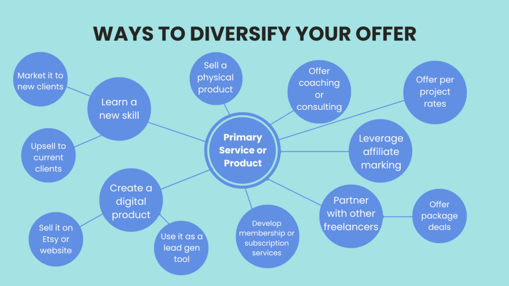A list of ways to diversify your offer as a freelancer to prepare for a recession. This includes selling a digital or physical product, collaborating with other freelancers, and learning a new skill